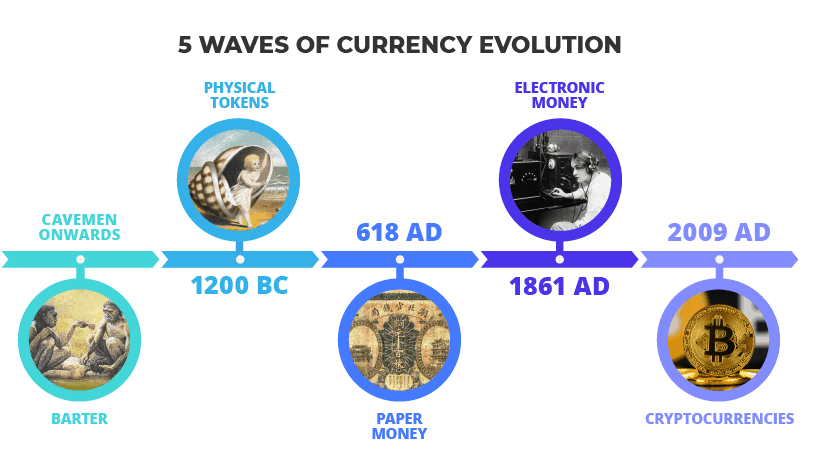 History of money timeline - 5 Waves of Currency Evolution infographic explainer