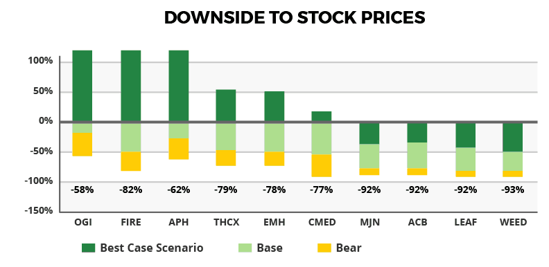 Downside to Stock Prices Chart