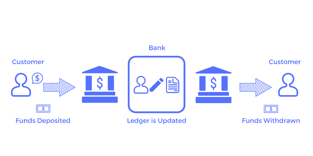 Bank ledger - funds deposited and withdrawn