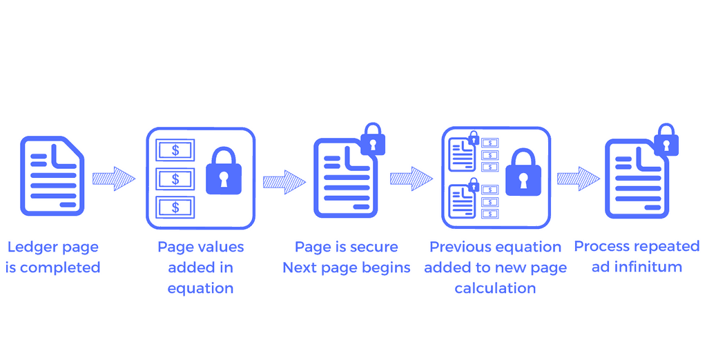 Blockchain ledger