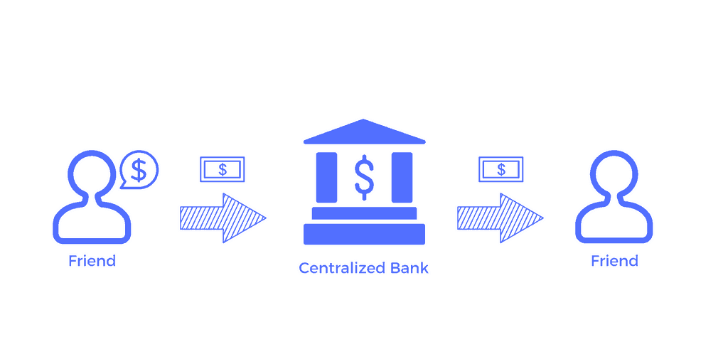 Centralized bank - money exchange