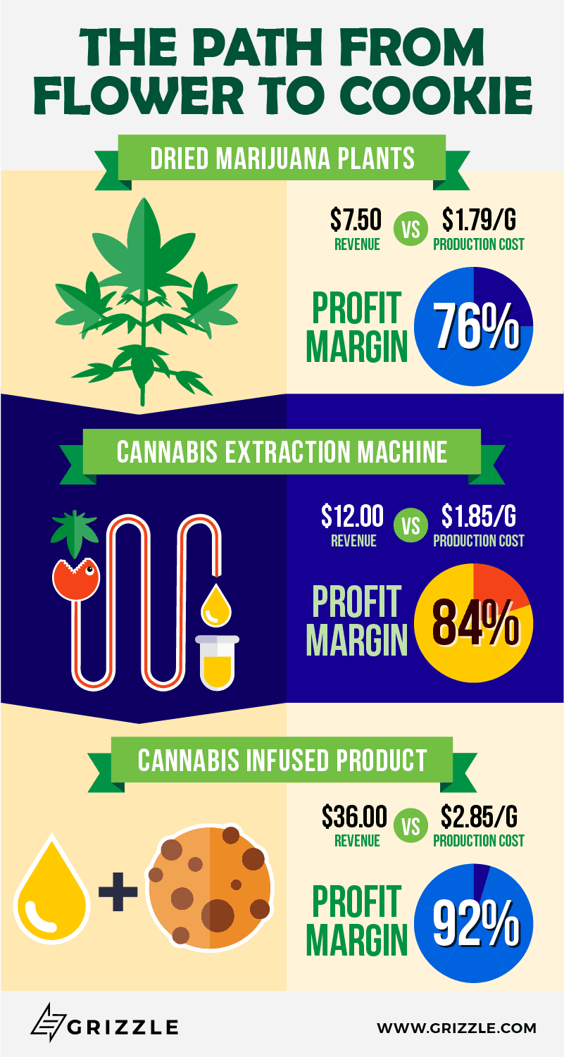 Marijuana edibles vs extracts vs dried flower infographic