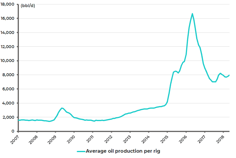 Average oil production per rig in the 7 major US shale regions