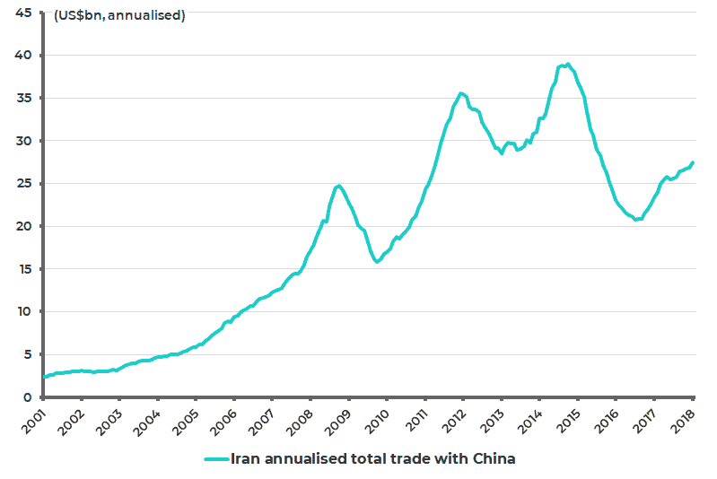 Iran annualized total trade with China