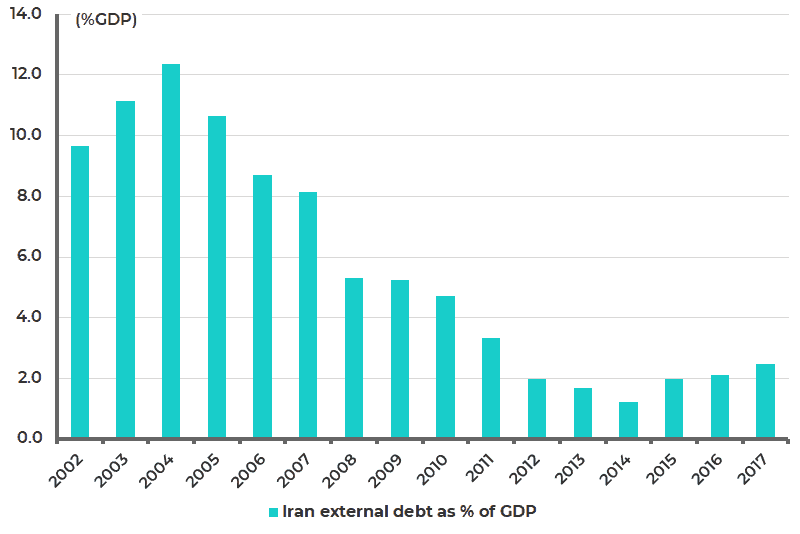 Iran external debt as % of GDP