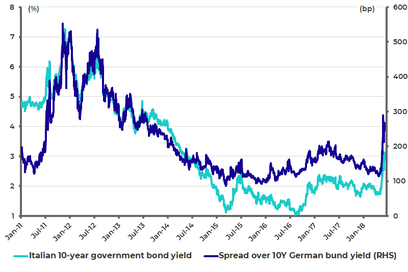 Italian 10Y government bond yield and spread over 10Y German Bund Yield