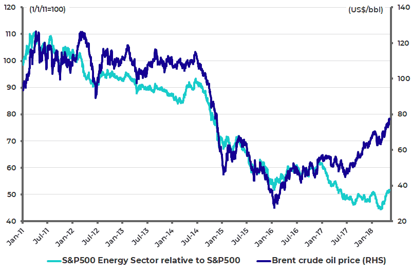 SP500 Energy Sector relative to SP500 and Brent crude oil prices