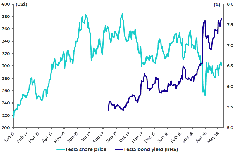 Tesla share price and bond yields