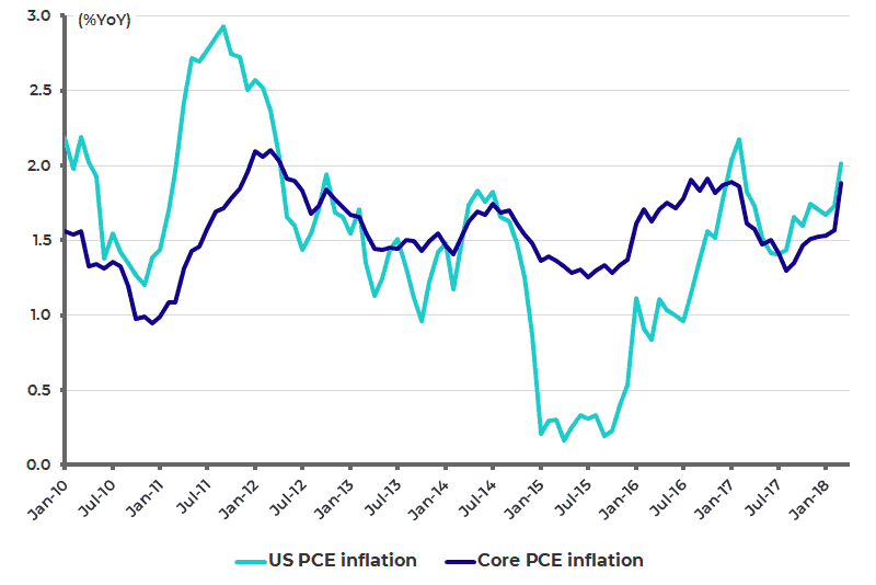 US PCE inflation