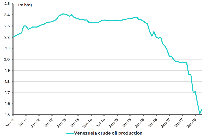 Venezuela crude oil production
