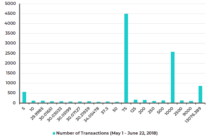 Tether-USD Top 20 Trade Volumes