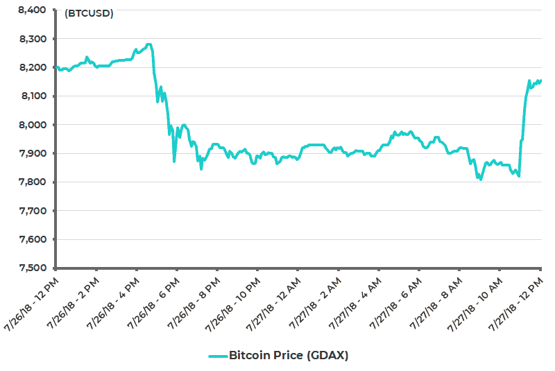 Bitcoin USD Price Past 24 Hours
