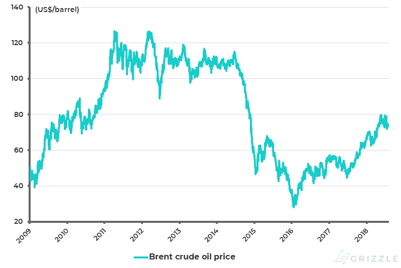 Brent crude oil price