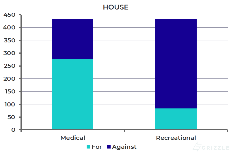Implied House Support for Marijuana