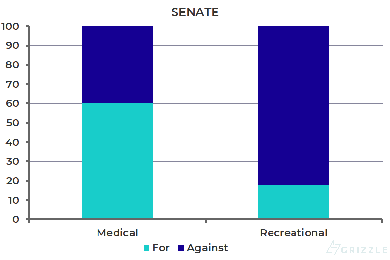 Implied Senate Support for Marijuana