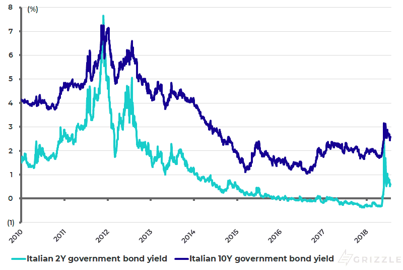 Italian government bond yields