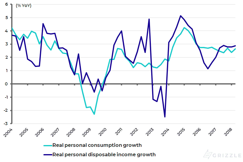 Real personal consumption growth and personal disposable income growth