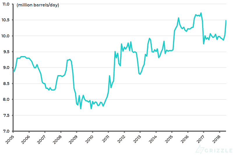 Saudi Arabia crude oil production