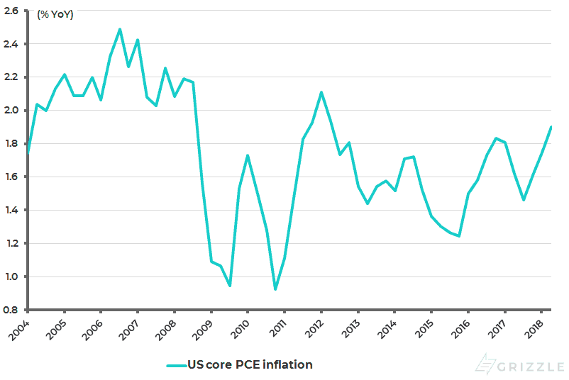 US Core PCE Inflation