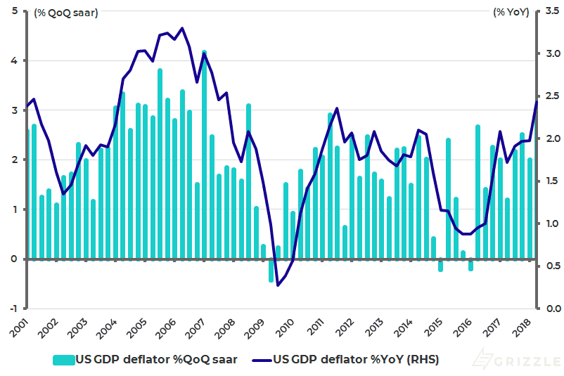 US GDP deflator
