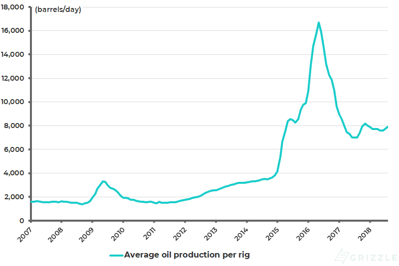 US average oil production per rig from 7 major shale regions