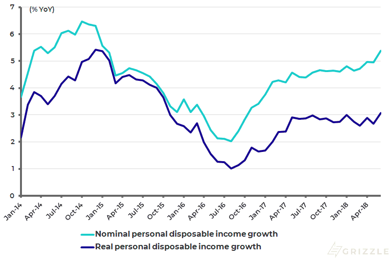 US monthly personal disposable income growth