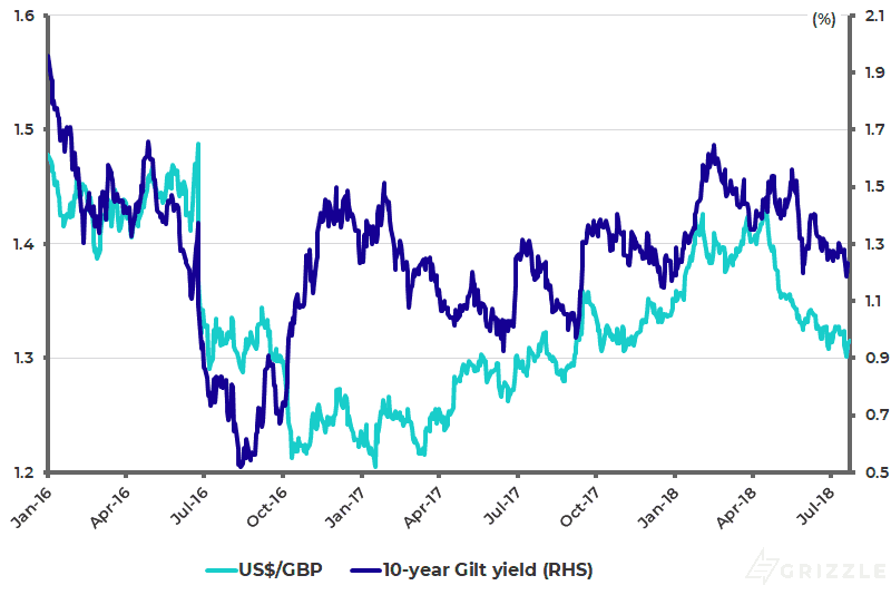 USD-GBP and 10-year Gilt yield