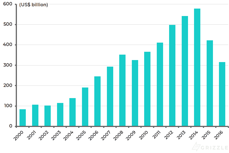 World upstream oil capital investment
