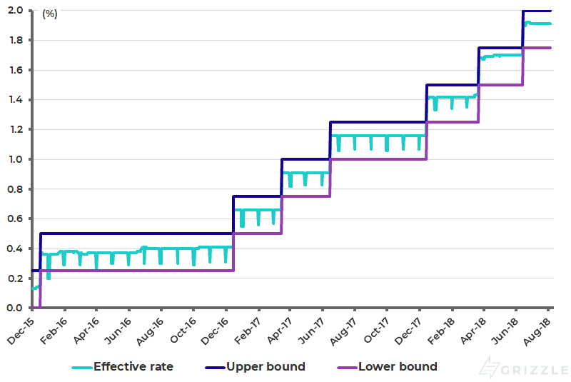 Federal Funds effective rate and the target range