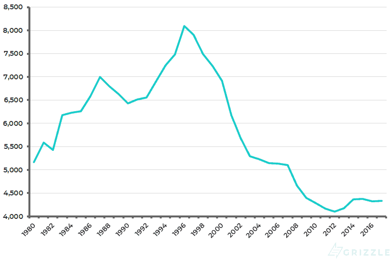 Number of listed domestic companies in the US