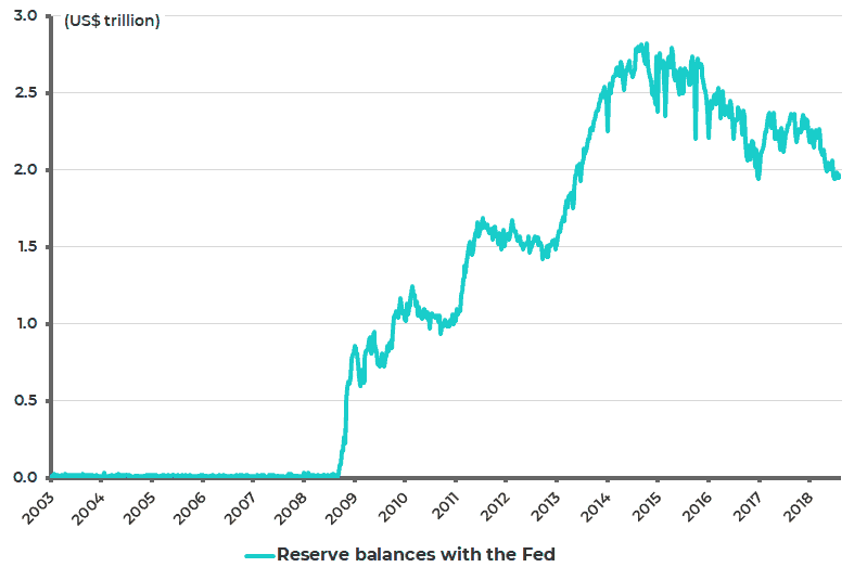 Reserve balance with the Fed