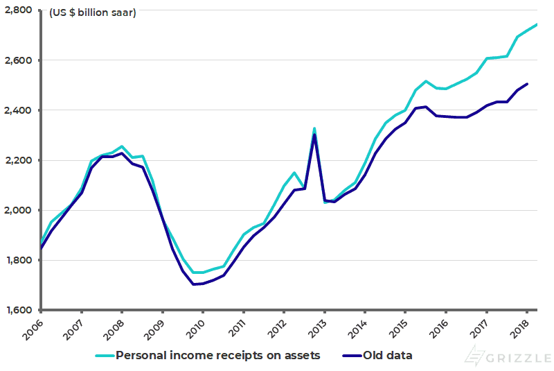 Revision in US personal investment income (interest income and dividend income)