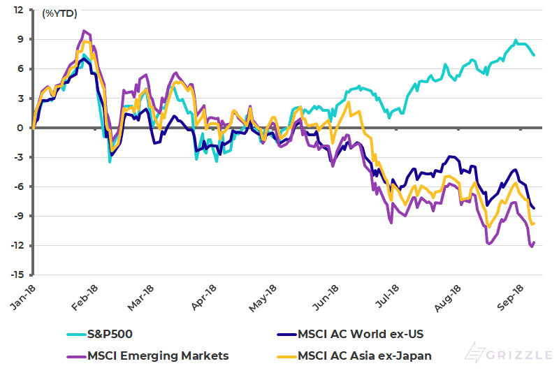 S-P500 Asia ex-Japan and Emerging Markets 2018 year-to-date performance