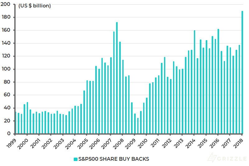 S-P500 share buybacks