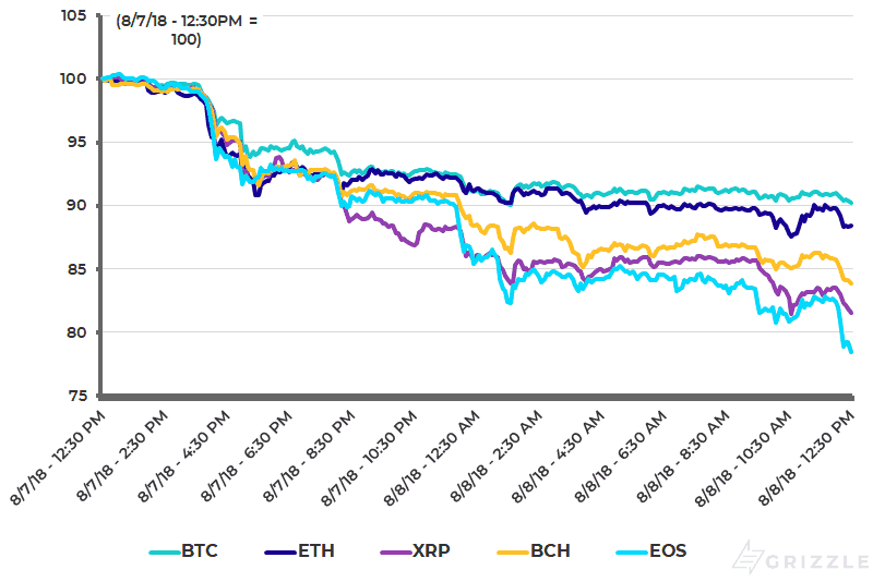 Top 5 Coins Price Performance Past 24 hours