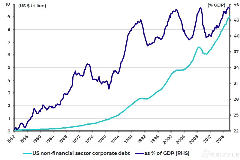 US non-financial sector corporate debt