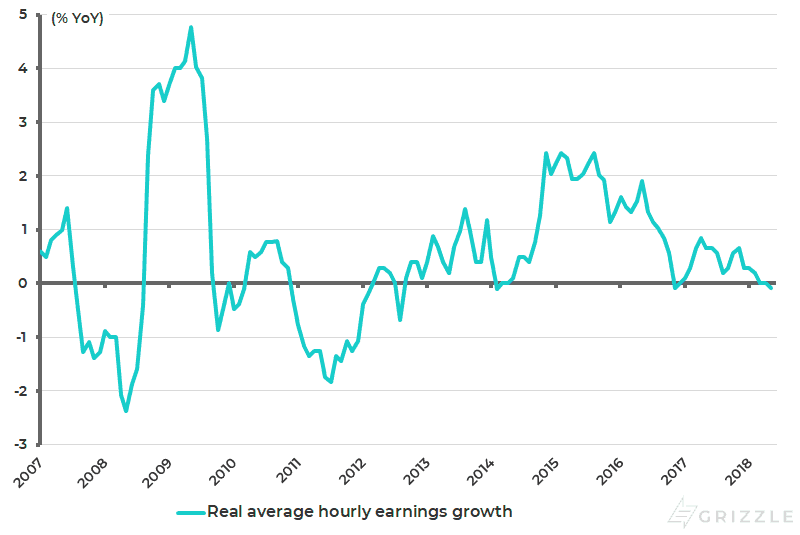 US real average hourly earnings growth