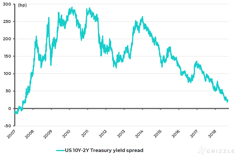 US yield curve (10Y-2Y Treasury bond yield spread)