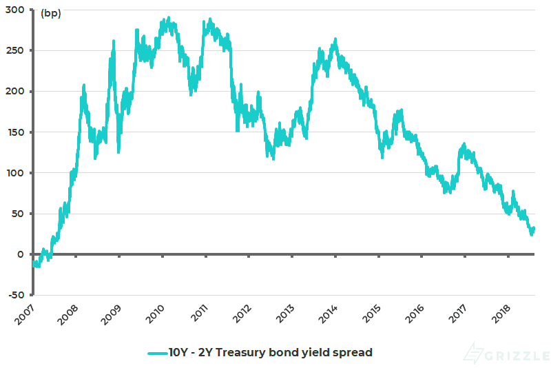 US Yield Curve