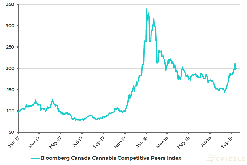 Bloomberg Canada Cannabis Competitive Peers Index