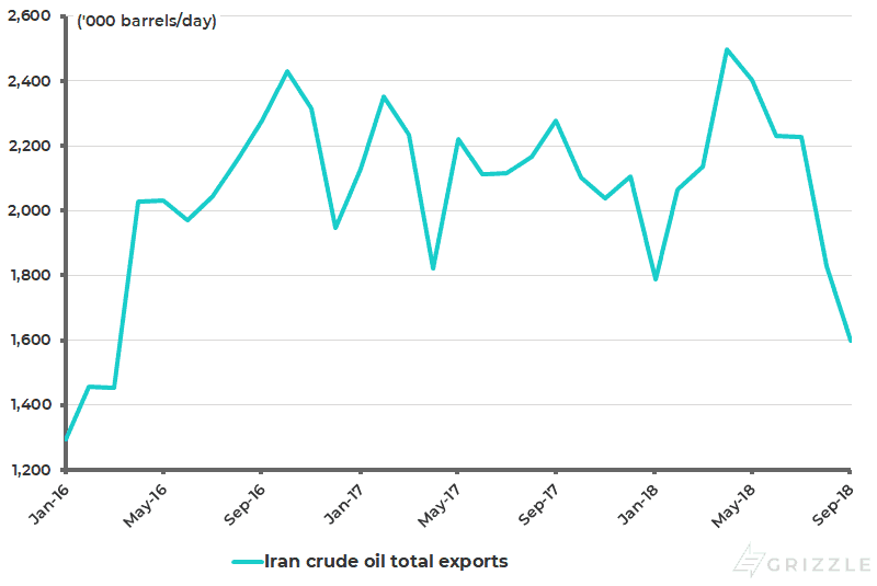 Iran crude oil exports