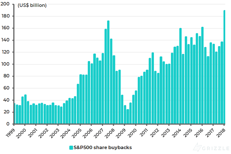 S-P500 actual reported share buybacks