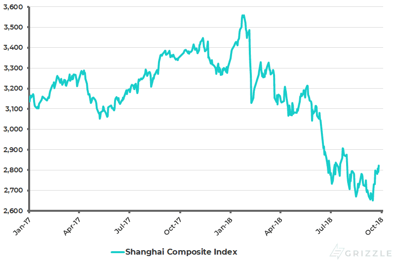 Shanghai Composite Index Oct 2018