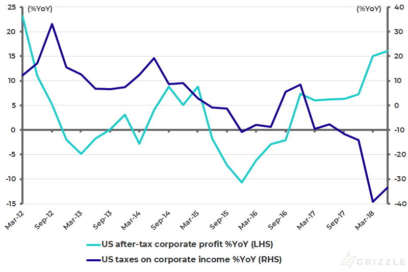 US after-tax corporate profits and corporate taxes