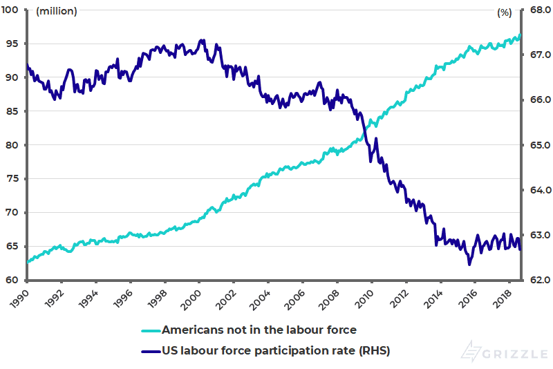 US labour force participation rate and Americans not in the labour force - Sep 2018