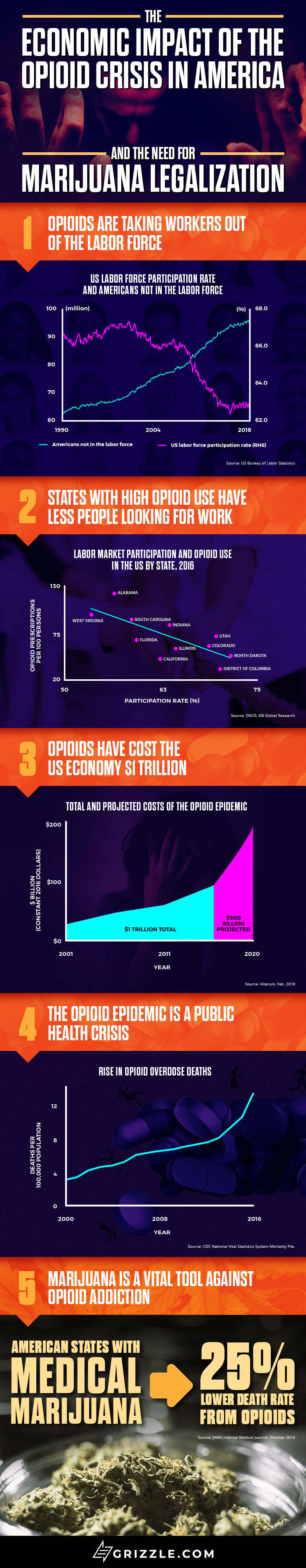 cannabis legalization and the opioid epidemic - infographic
