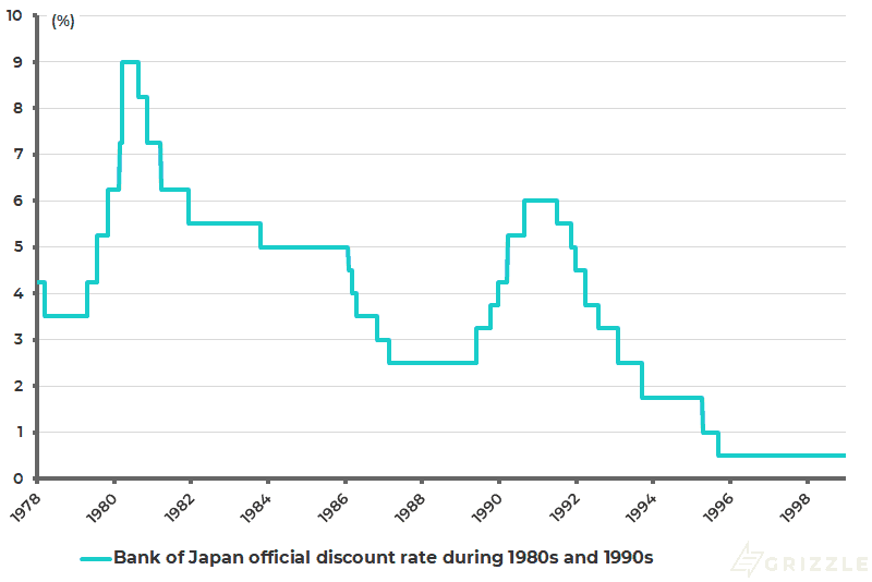 Bank of Japan official discount rate during 1980s and 1990s