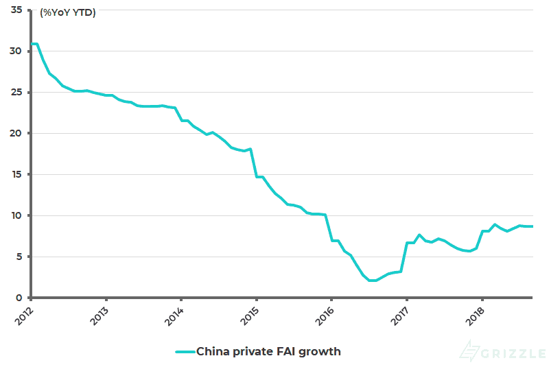 China private fixed asset investment growth