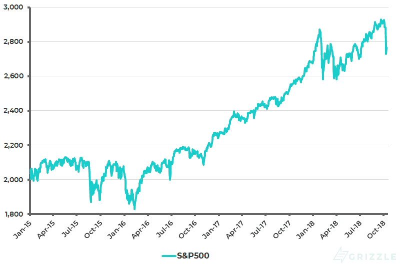 S&P 500 - Oct 2018