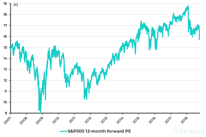 S&P500 12-month forward PE